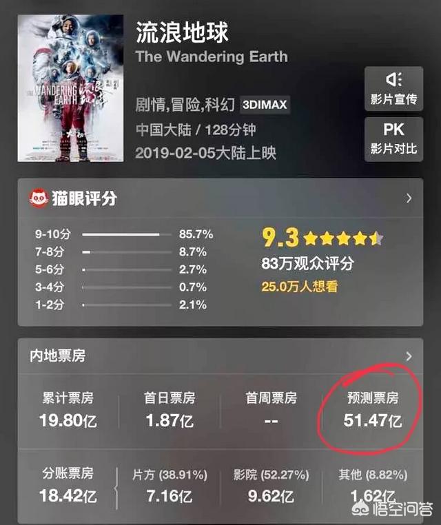 《流浪地球》后来者居上冲刺50亿票房,是周星驰电影“生不逢时”还是沈腾电影“运气不好”？