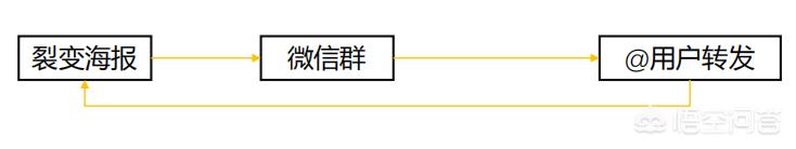 用什么营销手段可以推广我们的微信商场