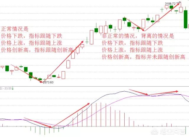 MACD指标，要怎么用才会有较高的成功率