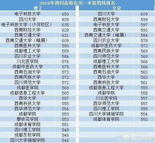 2022四川的一本大學(xué)排名及分?jǐn)?shù)線 川內(nèi)大學(xué)排名(圖1) 2022四川的一本大學(xué)排名及分?jǐn)?shù)線 川內(nèi)大學(xué)排名(圖1)