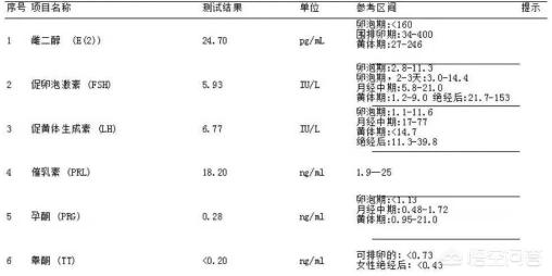 性激素六项能查出啥病:性激素六项能查出啥病女性 要是想检查激素六项和多囊，是月经期做还是月经后做？为什么？