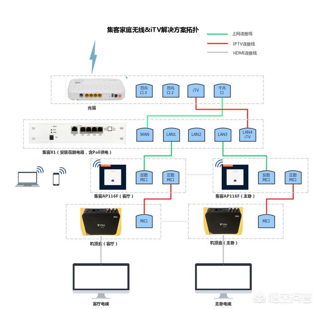 入户的光纤箱在餐厅，想把路由器放到客厅，如何实现客厅电视、卧室电视和宽带的使用？插图45