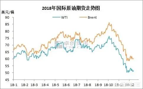 国内油价持续下跌，12月28日的下一轮调价有望跌破6元吗？