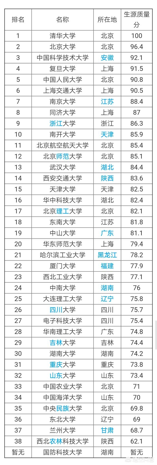 31所副部级大学又该如何排名？985和双一流高校有何明显优势？
