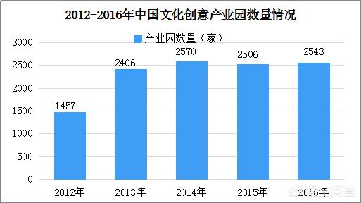 文化创业园，影响中国文化创意产业园区发展的因素有哪些