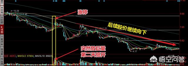 股市底部巨量涨停,为什么第二天容易低开？