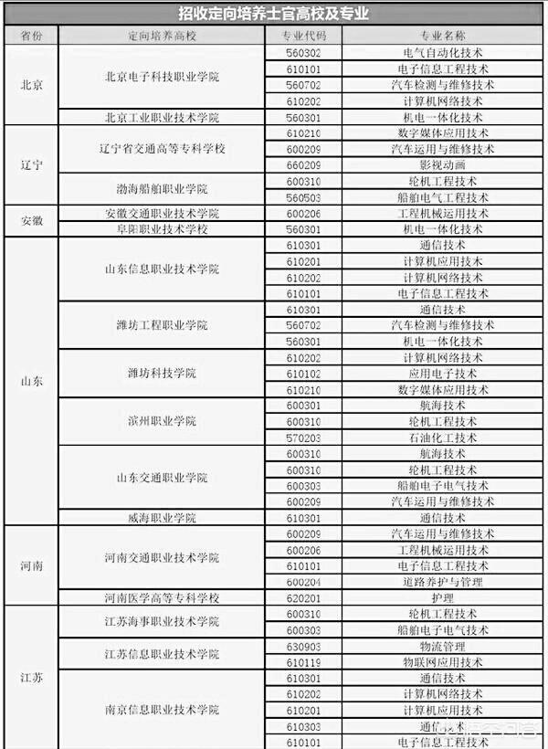 高考考多少分能上士官学校？