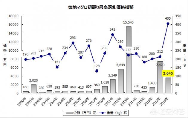 日本龙吐珠鱼价格:日本拍卖2088万天价金枪鱼，价格是否合理，你怎么看？