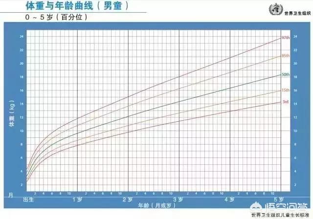 发育:发育期 如何评价宝宝的生长发育状况？