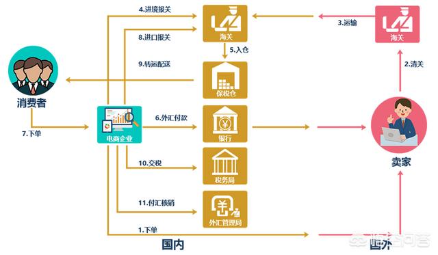 跨境电商保税区进口（跨境电商与保税物流）