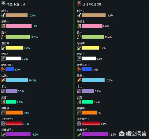 《魔兽世界》8.0个人喜欢战士,但朋友们都推荐圣骑士,休闲党怎么选？