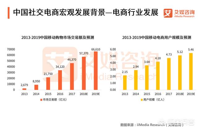 社交电商：高成交直播间流量增长逻辑与玩法，对于短视频、直播电商和社交电商的风口，你怎样看