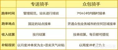 想送外卖,选哪个平台好点？专送还是众包？