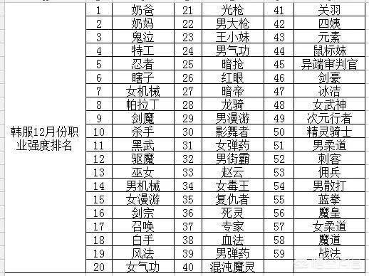DNF韩服12月职业排名鬼泣瞎子力压白手红狗,能否成为新一届的幻神？
