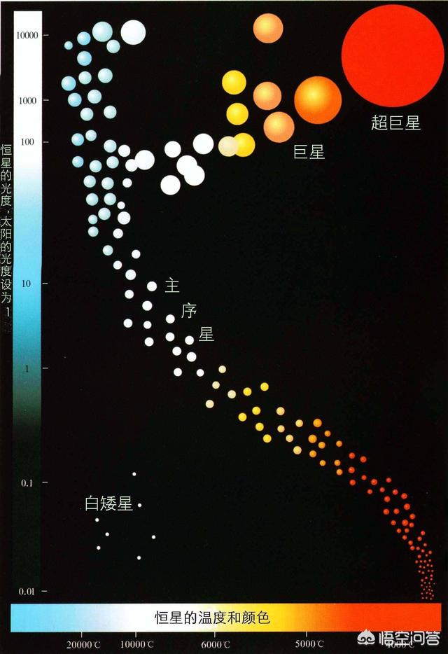 小的红矮星,由于内部核聚变活动较为微弱,它们的表面通常都有两三千k