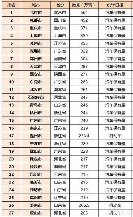 临沂市的汽车保有量在山东能排到什么程度？