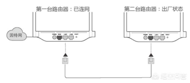 一根网线如何接两个路由器，用一根网线，如何接两个路由器？