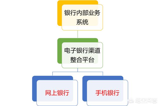 网银是什么,网银和手机银行有什么区别？