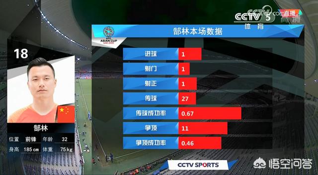 郜林王晨:国足2-1逆转泰国闯入亚洲杯八强，郜林是发挥最好的球员吗