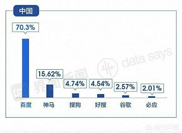 百度在中国的份额超过70%,全球占有率仅有1%,为什么会有这样的统计结果？