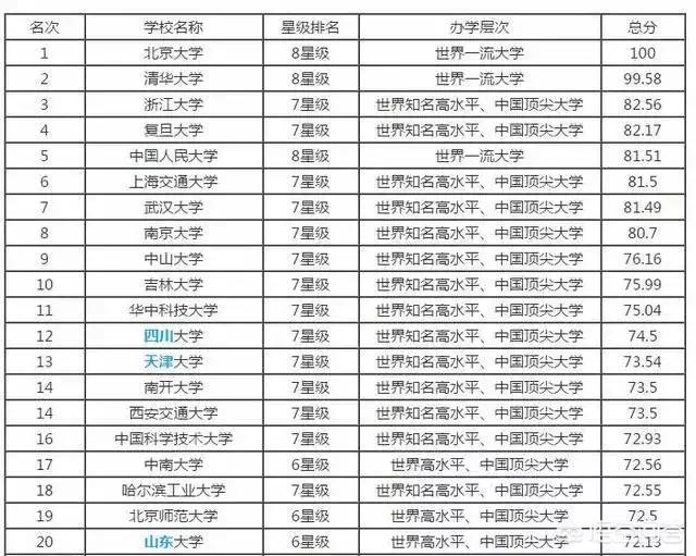 中国实力最强的20所大学,在世界大学排行榜中表现如何？