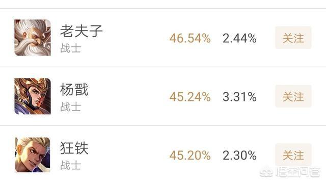 《王者荣耀》最新战士胜率榜出炉,宫本武藏位居第一名,狂铁垫底,你怎么看？