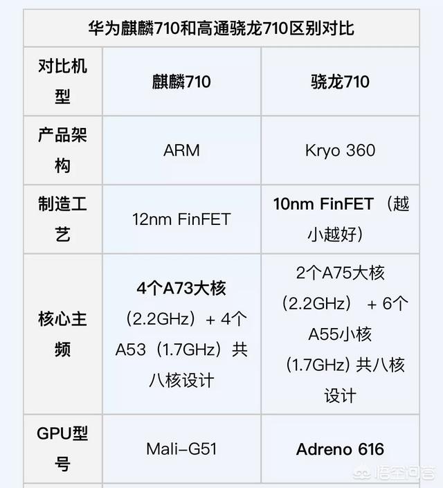 华为的麒麟710芯片和vivoz3的骁龙710芯片相比,哪个比较好?