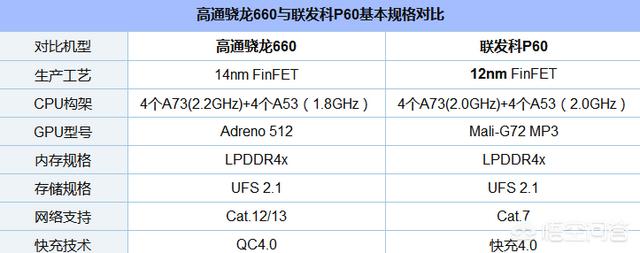 骁龙450:高通450和联发科p60哪个比较好?  第2张