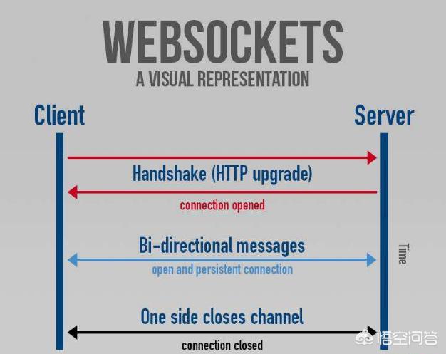 WebSocket是什么原理？为什么可以实现持久连接？