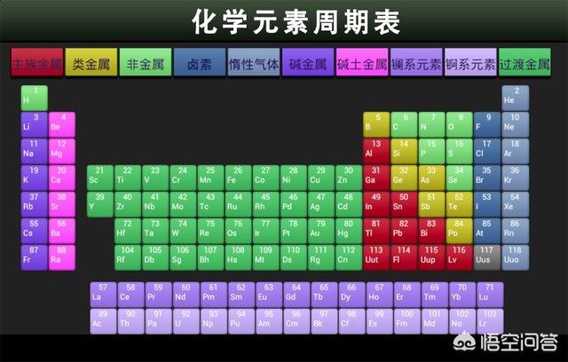 头条问答 元素周期表是不是就已经标出了地球上的所有元素 22个回答