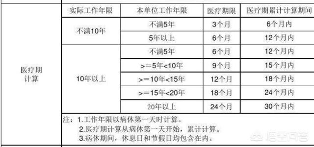 公司的病假天数是怎么规定的病假工资是如何核算的