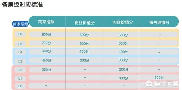 在淘宝开通直播权限,要求店铺微淘层级在L1以上,具体包含哪些内容？