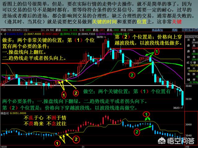 期货交易中，怎么确认趋势线的突破？