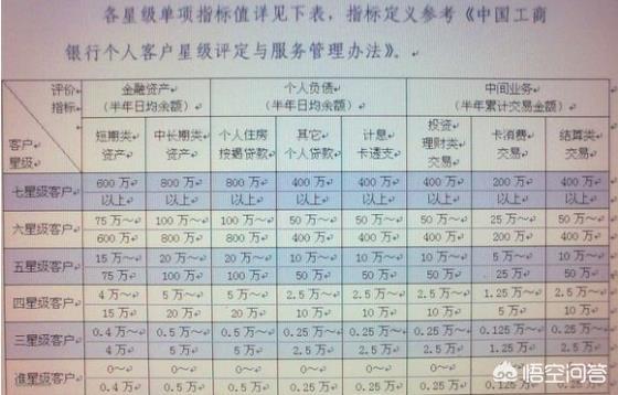 第七马贵宾资料网:工商银行七星级客户有什么用？