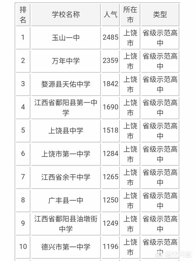 玉山一中,上饶有哪些全国百强高中？