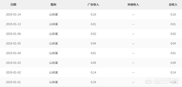 波斯猫儿vip:一天几毛钱，还能坚持做自媒体吗？