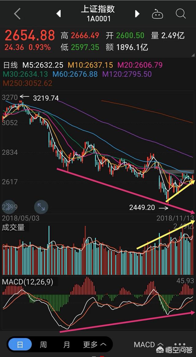 歐美股市大跌,A股沒跌反漲,是不是牛市已經來臨了?你有什么看法? - 第4張