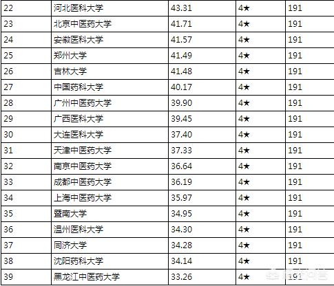 医学类专业考研哪些大学,考研医学类专业有哪些