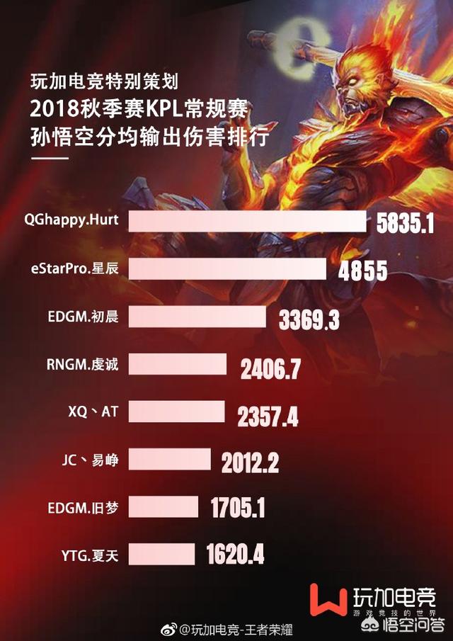 KPL第十周孙悟空分均输出排行榜刺痛实力霸榜,非洲猴虔诚竟然第四,你怎么看？