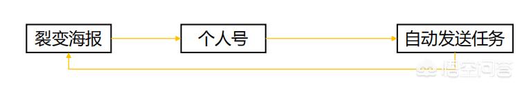 实战干货 | 如何利用任务宝裂变低成本获客，培训机构如何成功地利用微信裂变引流进行招生