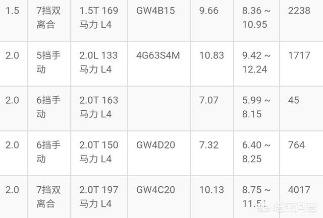 哈弗H61.5T油耗高吗？耗油量会比2.0的低吗？