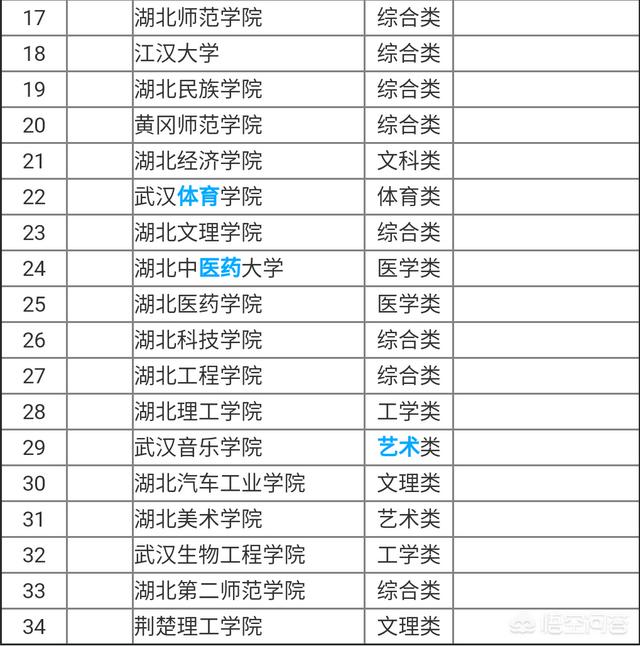 湖北最好的十五所大学 湖北最好大学最新排名(图3)