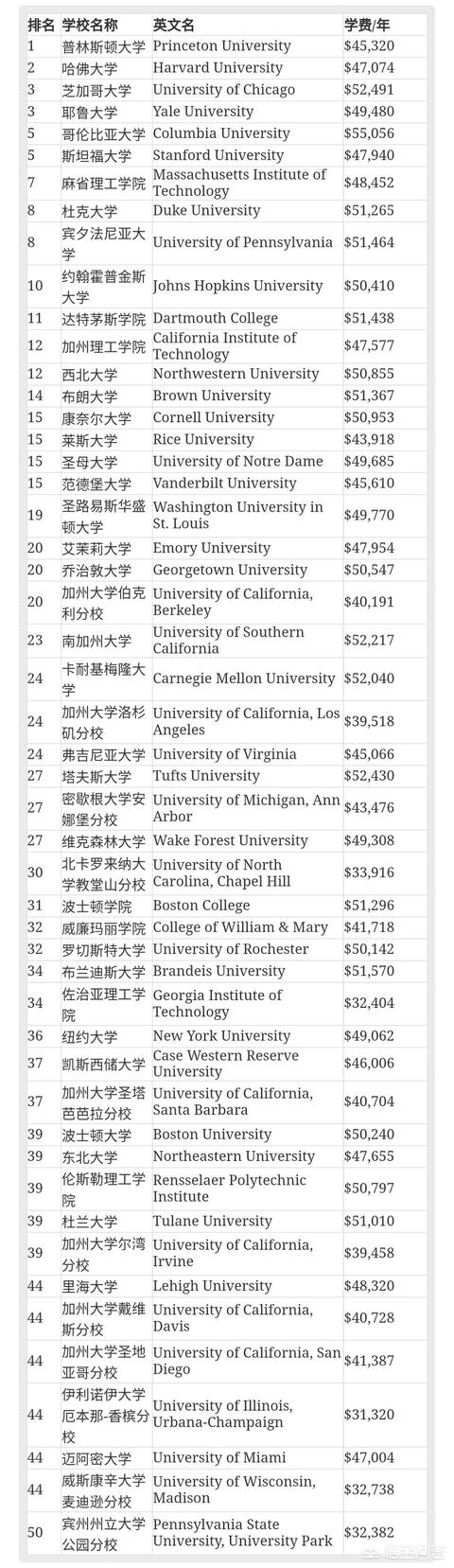 芝加哥路德神学院生活费一年多少，去美国本科留学需要准备多少钱