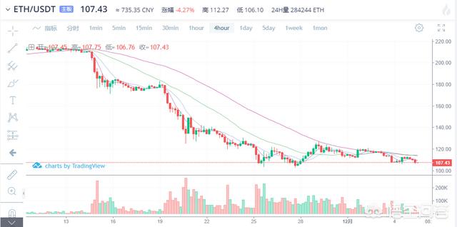 专家表示，ETH 将在年底前跌至 20-40 美元，然后迅速上涨。这可能性有多大？为什么？