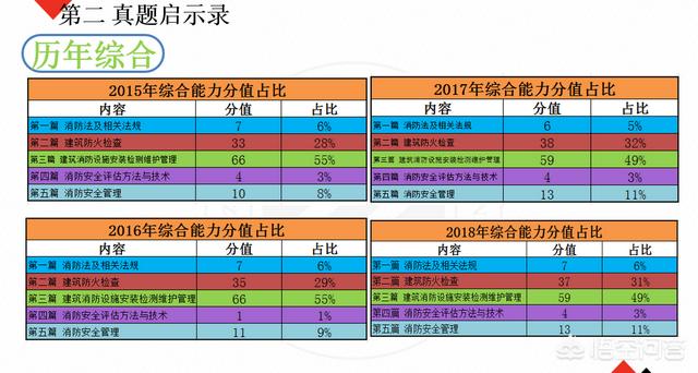 自学一级消防工程师考试可行吗