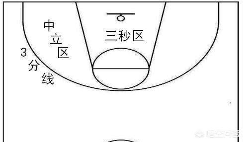 nba为什么推出防守三秒这样奇葩的规定就目前的情况来看你觉得谁受益