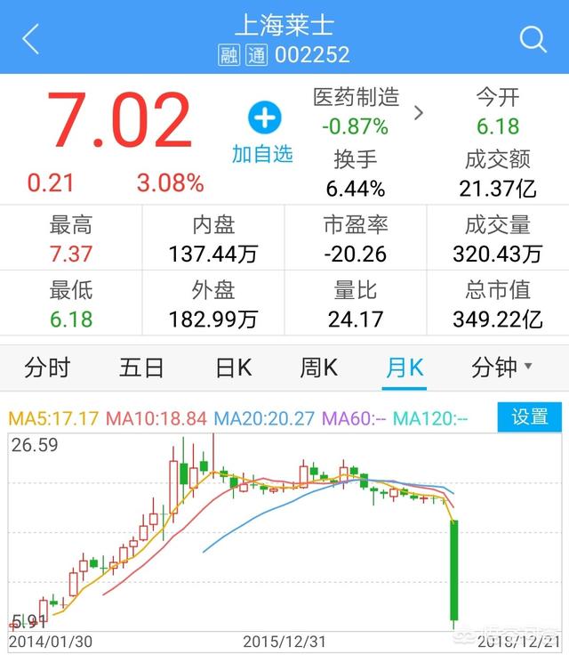 上海莱士从94元左右跌至7元左右一股,导致持有股民亏损严重,对此你怎么看？