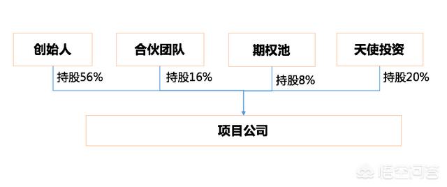 创业时代股份，创业之初，一个人出资金，一个人出技术，两个人如何分配股份