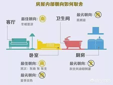 房子八个朝向最好顺序,买房时，各房间的朝向怎么选择更优？