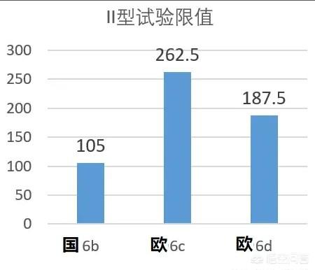 国六排放标准意大利扭玻利顿:即将执行的尾气排放国六标准，和欧六是否是一样的？
